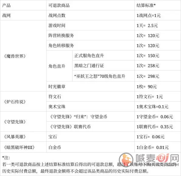 网易开放暴雪游戏退款申请通道 暴雪游戏退款申请方法介绍