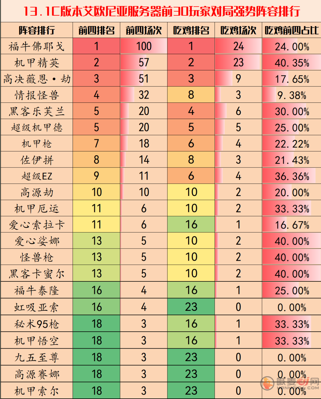 云顶之弈13.1d阵容推荐 2月最强阵容搭配大全最新