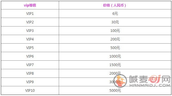 黎明觉醒vip价格表 1-10vip等级奖励一览