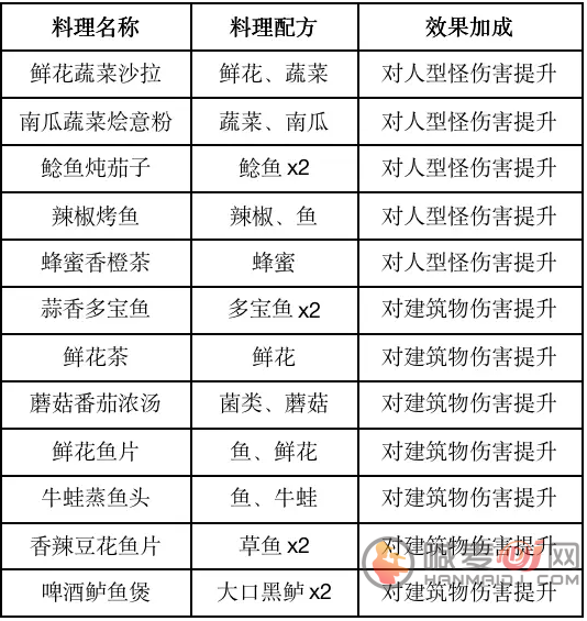 黎明觉醒食谱大全 2023食谱配方一览