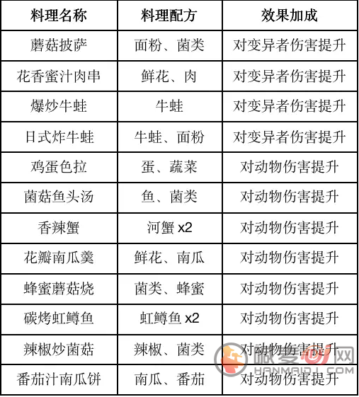 黎明觉醒食谱大全 2023食谱配方一览