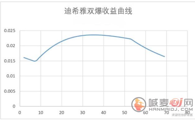 原神迪希雅怎么玩 3.5新角色迪希雅技能详解