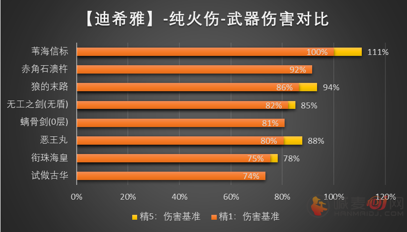 原神迪希雅武器怎么选择 3.5迪希雅武器选择攻略