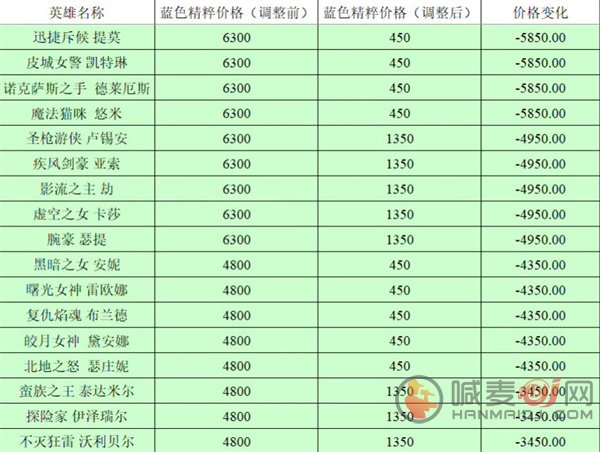 英雄联盟全英雄价格波动大吗？价格调整前后对比