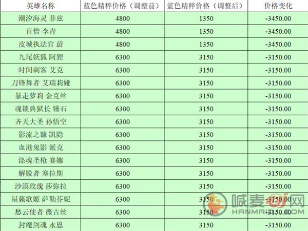 英雄联盟全英雄价格波动大吗？价格调整前后对比