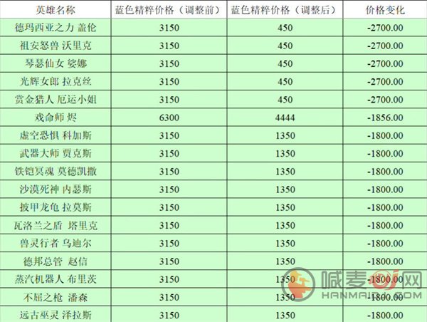 英雄联盟全英雄价格波动大吗？价格调整前后对比