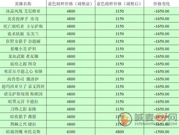 英雄联盟全英雄价格波动大吗？价格调整前后对比