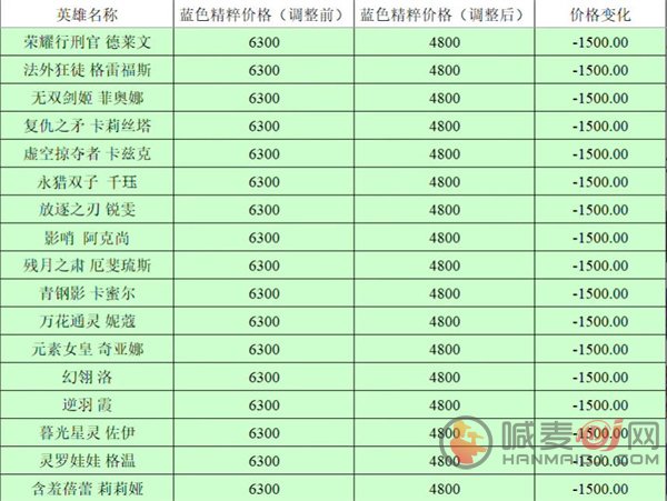 英雄联盟全英雄价格波动大吗？价格调整前后对比