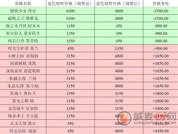 英雄联盟全英雄价格波动大吗？价格调整前后对比