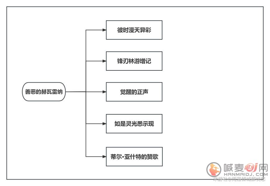 原神善恶的赫瓦雷纳任务攻略 3.6版本善恶的赫瓦雷纳全流程攻略