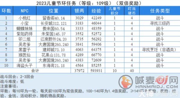 梦幻西游儿童节童趣游园会攻略 童趣游园会环任务全活动奖励