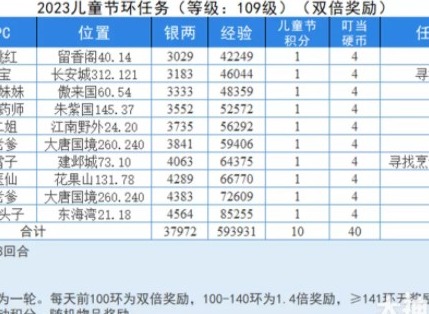 梦幻西游儿童节童趣游园会攻略 童趣游园会环任务全活动奖励