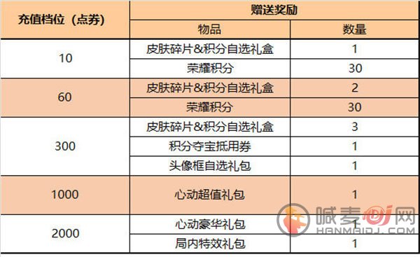 王者荣耀7.8累充活动都有什么 7.8累充活动福利介绍