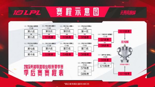 英雄联盟季后赛2023赛程表 lol夏季赛2023赛程积分榜最新