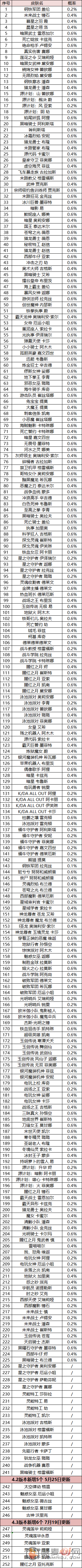 英雄联盟手游4.3魄罗宝箱皮肤都有哪些 魄罗宝箱皮肤介绍