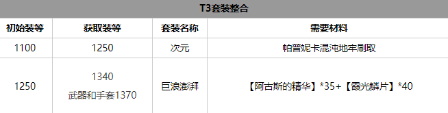 命运方舟气功师套装该怎么选 命运方舟气功师套装选择推荐