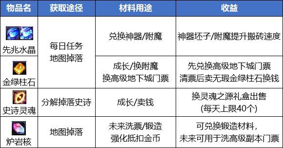 dnf搬砖2023收益图最新 110版本dnf搬砖7月收益图