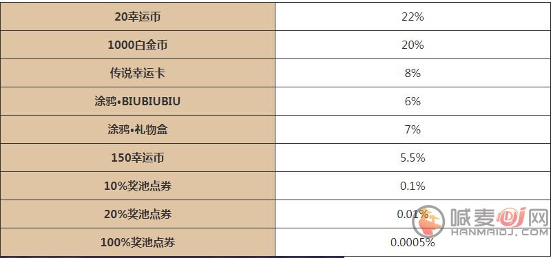 逃跑吧少年五周年大转盘活动怎么玩 五周年大转盘玩法攻略