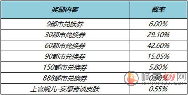 王者荣耀上官婉儿妄想奇谈怎么获得 上官婉儿妄想奇谈获得方法