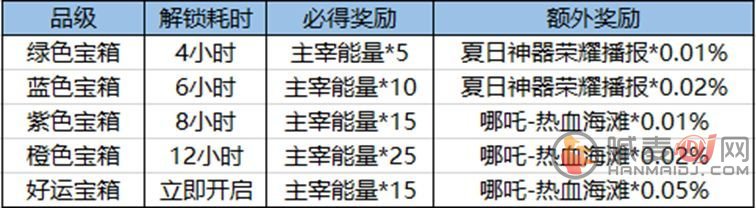 王者荣耀好运宝箱在哪里开启 好运宝箱开启攻略