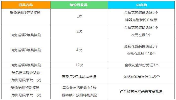 dnf中秋节礼包2023奖励是什么 2023中秋节礼包瑞兔送福奖励大全