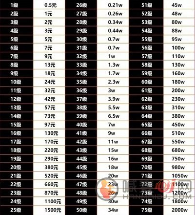 抖音75级要充多少人民币 抖音等级价格对照表2023