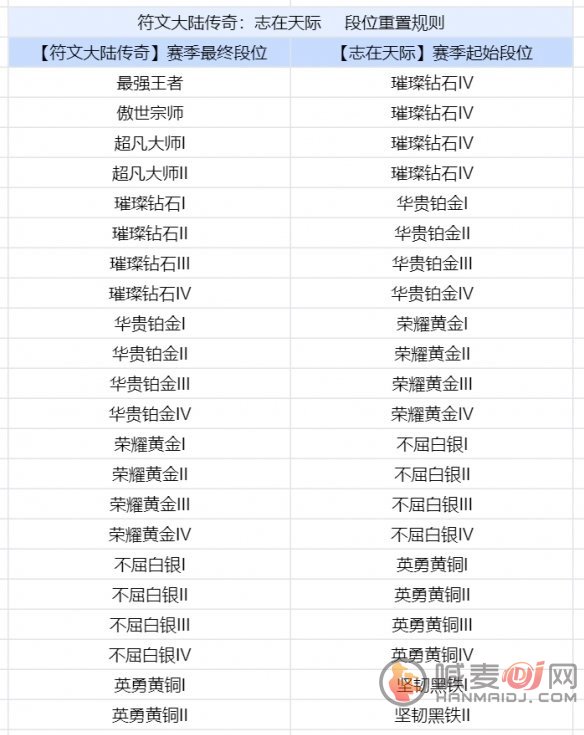 金铲铲之战s9.5赛季段位怎么继承 s9.5段位继承规则分享