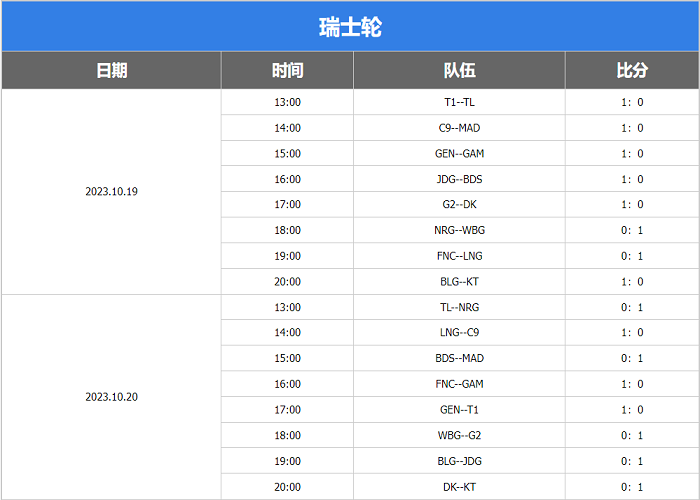 英雄联盟s13世界赛赛程表 英雄联盟s13最新赛果战报