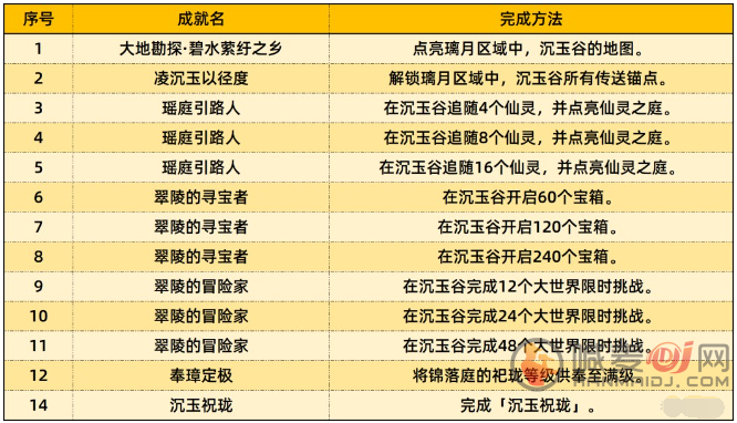 原神4.4新增成就怎么达成 原神4.4新增成就达成攻略