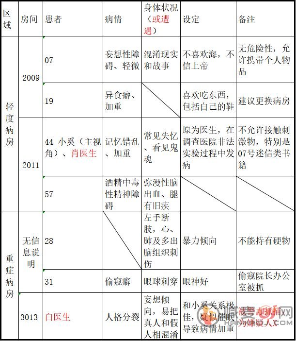 十三号病院讲了什么故事 十三号病院剧情解析分享介绍