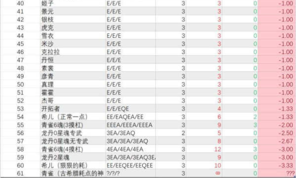 崩坏星穹铁道角色手法和产点能力各是多少 崩坏星穹铁道全角色手法与产点一览。