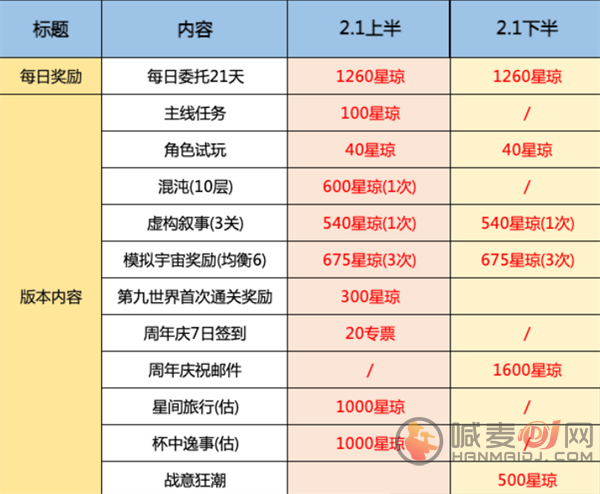 崩坏星穹铁道2.1版本能获得多少星琼 星铁2.1版本星琼汇总