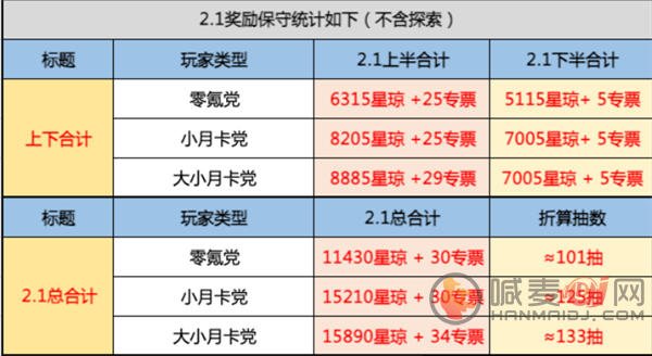 崩坏星穹铁道2.1版本能获得多少星琼 星铁2.1版本星琼汇总