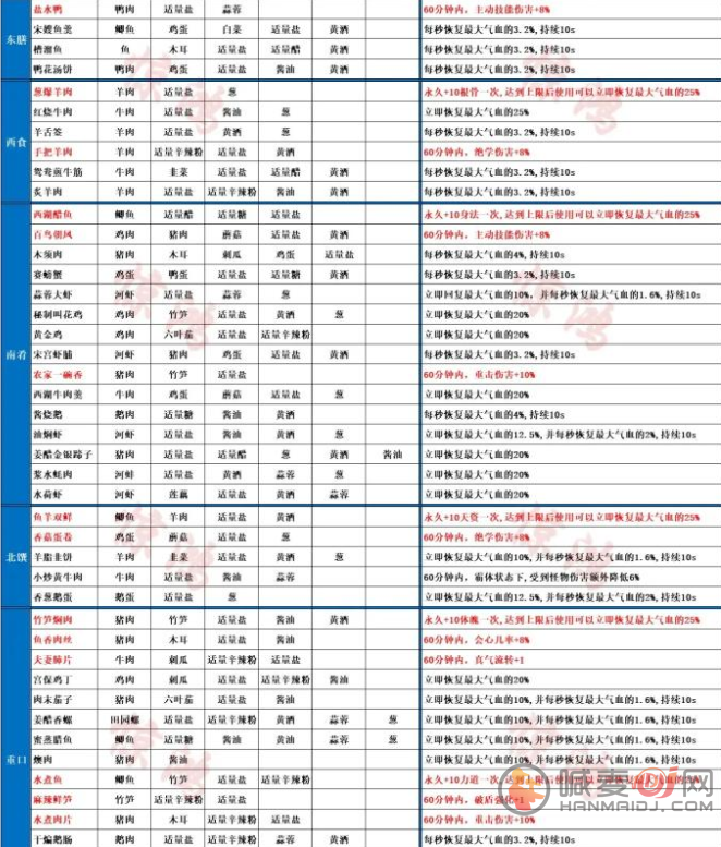 射雕手游菜谱有哪些 射雕手游菜谱配方一览表