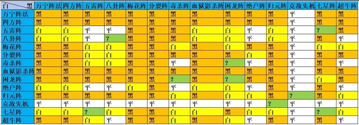 万宁象棋大招版满级阵法克制表