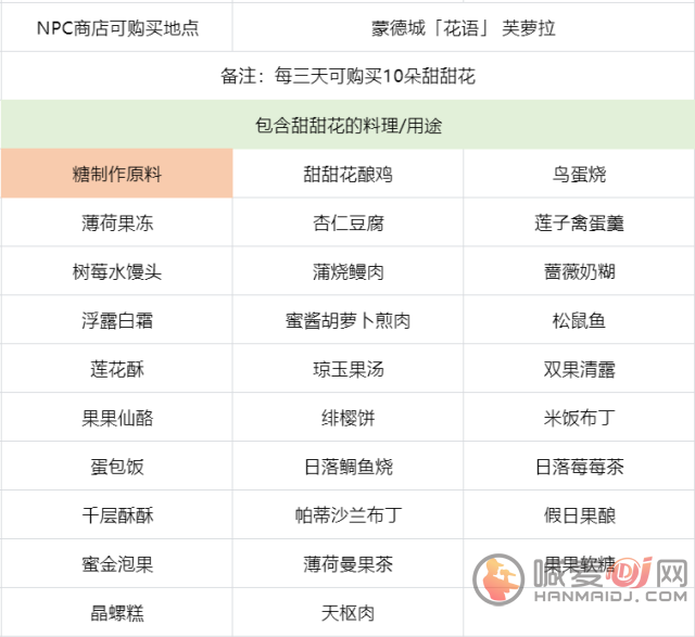 原神甜甜花哪里最多 原神甜甜花采集位置和刷新时间最新汇总攻略