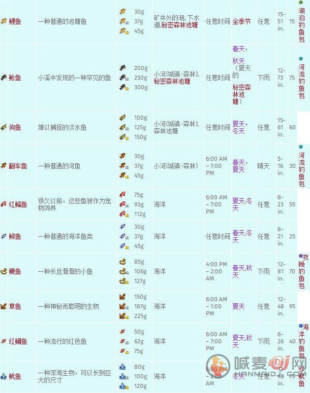 星露谷物语各种鱼类分布在什么地方 星露谷物语鱼类分布图