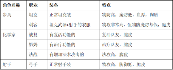 零城市新手攻略