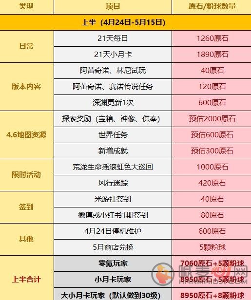 原神4.6可以免费获得多少原石 原神4.6免费原石获取数量介绍