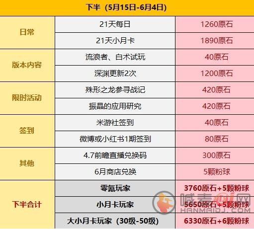 原神4.6可以免费获得多少原石 原神4.6免费原石获取数量介绍