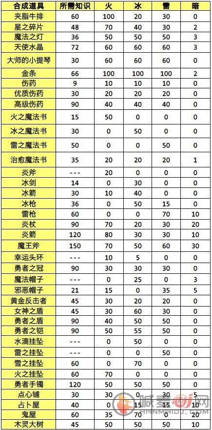 冒险迷宫村魔法壶配方