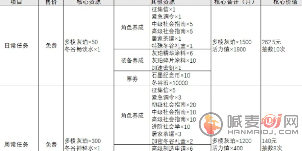 物华弥新每月能免费抽卡多少次 物华弥新每月免费抽卡次数一览