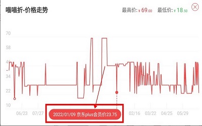 喵喵折历史价格查询方法