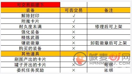 DNF手游拍卖行为什么上架不了 地下城与勇士起源拍卖行上架物品方法