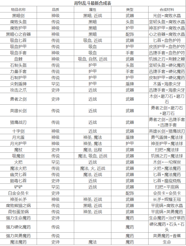 背包乱斗移植版合成表