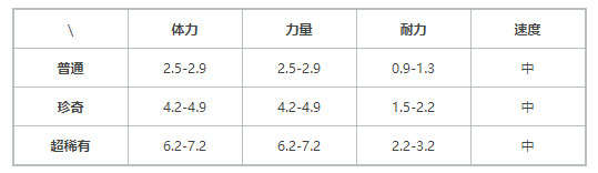 提灯与地下城咕咕兽值得培养吗 提灯与地下城咕咕兽技能介绍