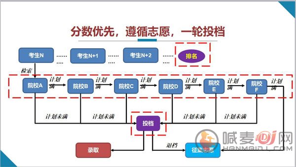 平行志愿是怎么录取的 平行志愿录取指南