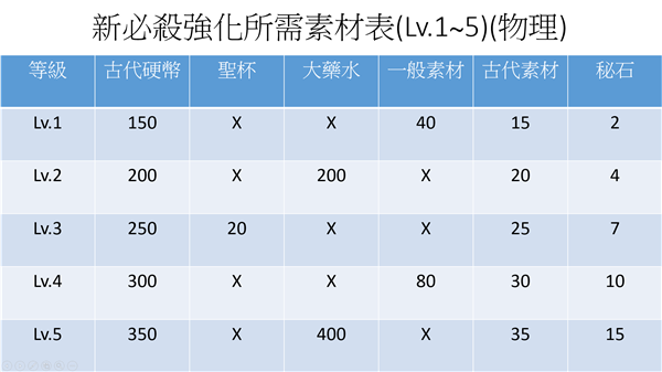 为美好的世界献上祝福手游素材攻略