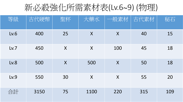 为美好的世界献上祝福手游素材攻略