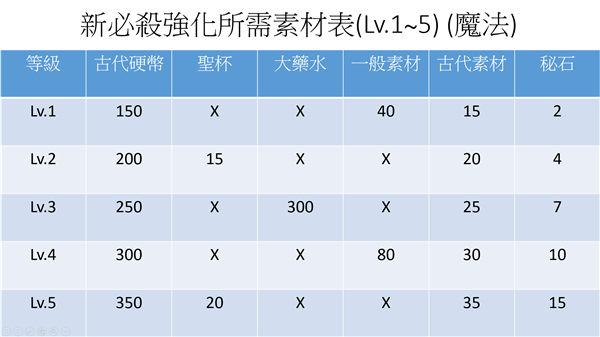 为美好的世界献上祝福手游素材攻略